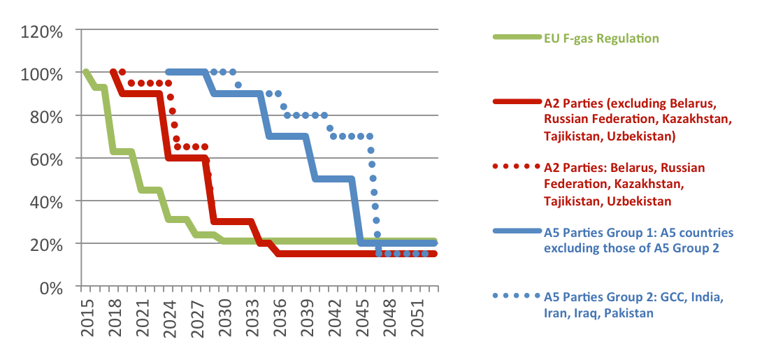 Refrigerant Phase Out Chart